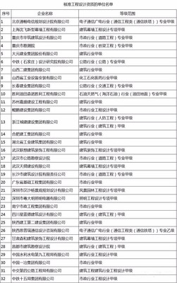 32項(xiàng)設(shè)計(jì)甲級(jí)資質(zhì)與15項(xiàng)施工特級(jí)資質(zhì)獲批，住建部新名單彰顯行業(yè)高質(zhì)量發(fā)展